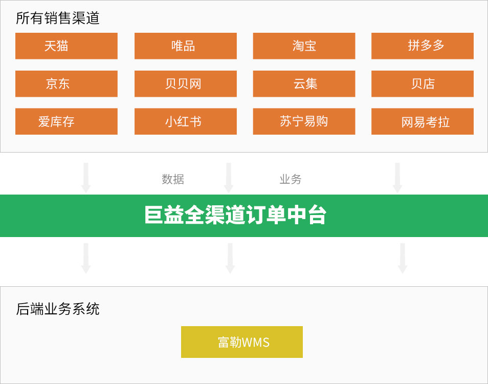 巨益電商OMS中臺(tái)