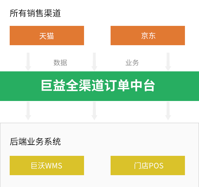 巨益電商O(píng)MS中臺(tái)